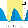 New Millford tide chart for Tuesday, August 12, 2025