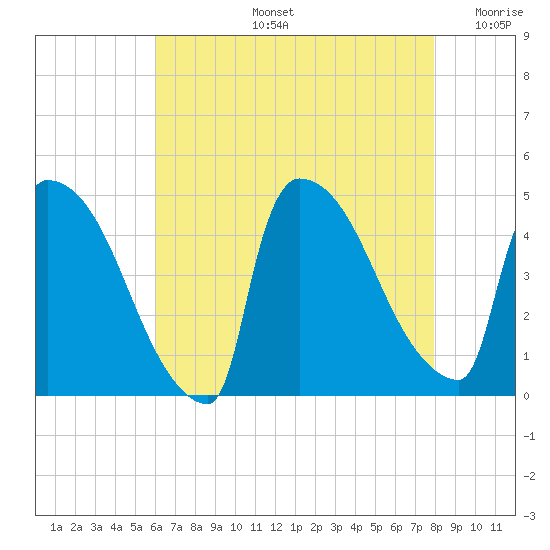 New Millford tide chart for Wednesday, August 13, 2025