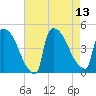 New Millford tide chart for Wednesday, August 13, 2025