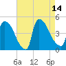 New Millford tide chart for Thursday, August 14, 2025