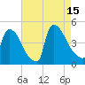 New Millford tide chart for Friday, August 15, 2025