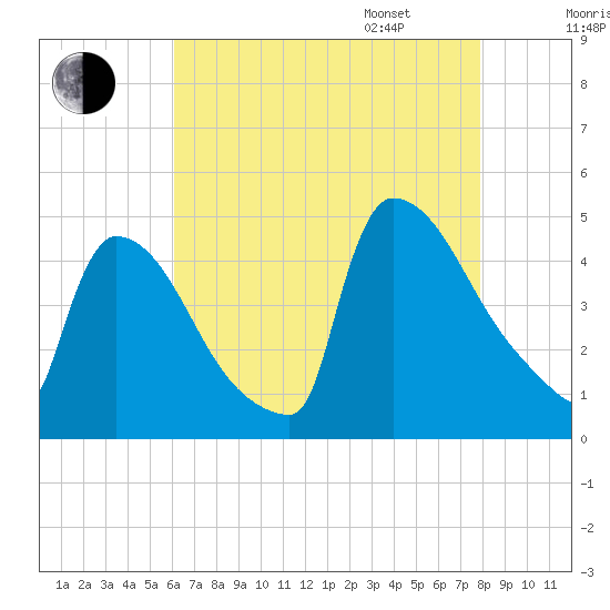 New Millford tide chart for Saturday, August 16, 2025