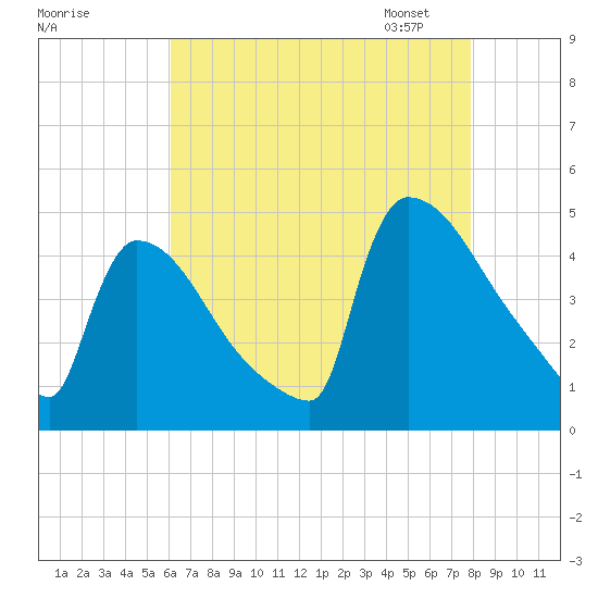 New Millford tide chart for Sunday, August 17, 2025