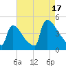 New Millford tide chart for Sunday, August 17, 2025