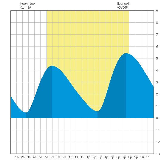 New Millford tide chart for Tuesday, August 19, 2025