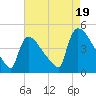 New Millford tide chart for Tuesday, August 19, 2025
