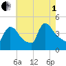 New Millford tide chart for Friday, August 1, 2025