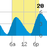 New Millford tide chart for Wednesday, August 20, 2025
