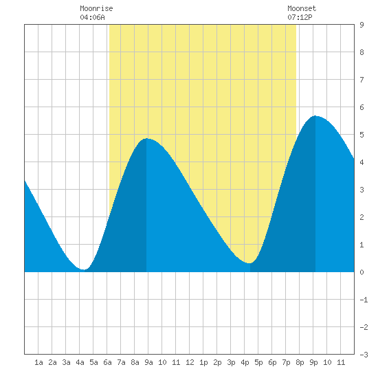 New Millford tide chart for Thursday, August 21, 2025