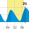 New Millford tide chart for Thursday, August 21, 2025