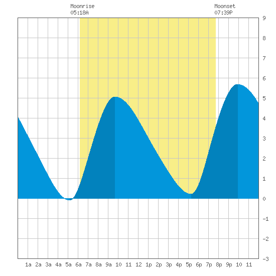 New Millford tide chart for Friday, August 22, 2025