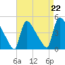 New Millford tide chart for Friday, August 22, 2025