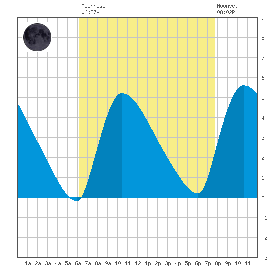 New Millford tide chart for Saturday, August 23, 2025