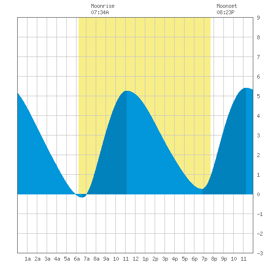 New Millford tide chart for Sunday, August 24, 2025