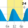 New Millford tide chart for Sunday, August 24, 2025