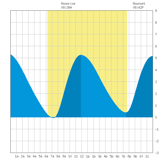 New Millford tide chart for Monday, August 25, 2025