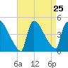 New Millford tide chart for Monday, August 25, 2025