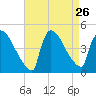 New Millford tide chart for Tuesday, August 26, 2025