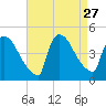 New Millford tide chart for Wednesday, August 27, 2025