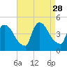 New Millford tide chart for Thursday, August 28, 2025