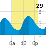 New Millford tide chart for Friday, August 29, 2025