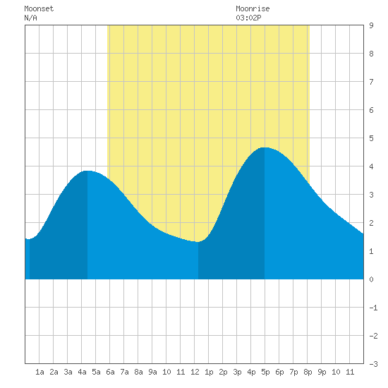 New Millford tide chart for Saturday, August 2, 2025