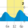 New Millford tide chart for Saturday, August 2, 2025