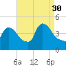 New Millford tide chart for Saturday, August 30, 2025