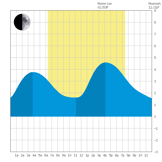 New Millford tide chart for Sunday, August 31, 2025
