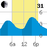 New Millford tide chart for Sunday, August 31, 2025