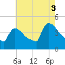 New Millford tide chart for Sunday, August 3, 2025