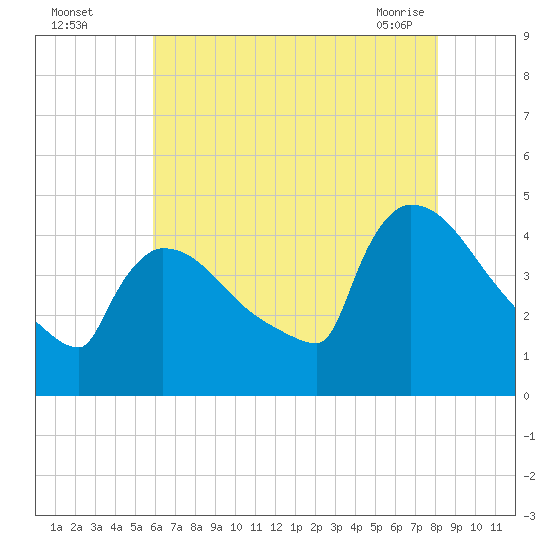 New Millford tide chart for Monday, August 4, 2025