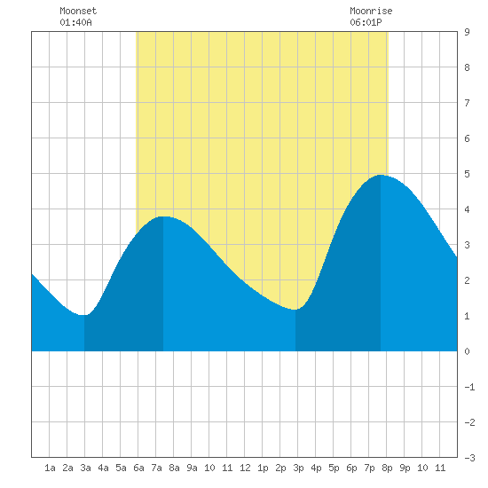 New Millford tide chart for Tuesday, August 5, 2025