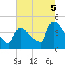 New Millford tide chart for Tuesday, August 5, 2025
