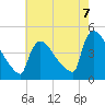 New Millford tide chart for Thursday, August 7, 2025
