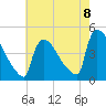New Millford tide chart for Friday, August 8, 2025