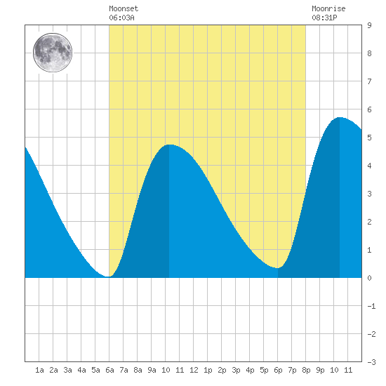 New Millford tide chart for Saturday, August 9, 2025
