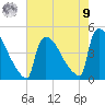 New Millford tide chart for Saturday, August 9, 2025