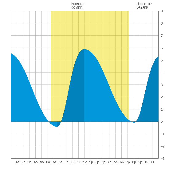 New Millford tide chart for Wednesday, September 10, 2025