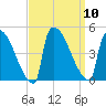 New Millford tide chart for Wednesday, September 10, 2025