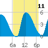 New Millford tide chart for Thursday, September 11, 2025