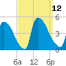 New Millford tide chart for Friday, September 12, 2025