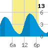 New Millford tide chart for Saturday, September 13, 2025