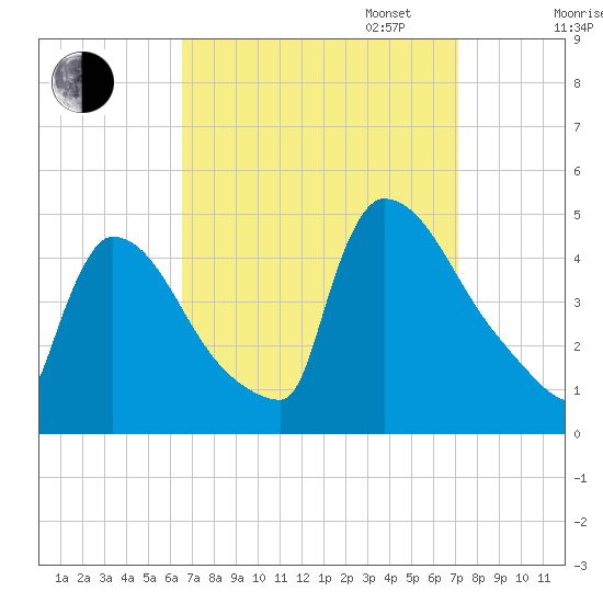 New Millford tide chart for Sunday, September 14, 2025