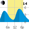 New Millford tide chart for Sunday, September 14, 2025