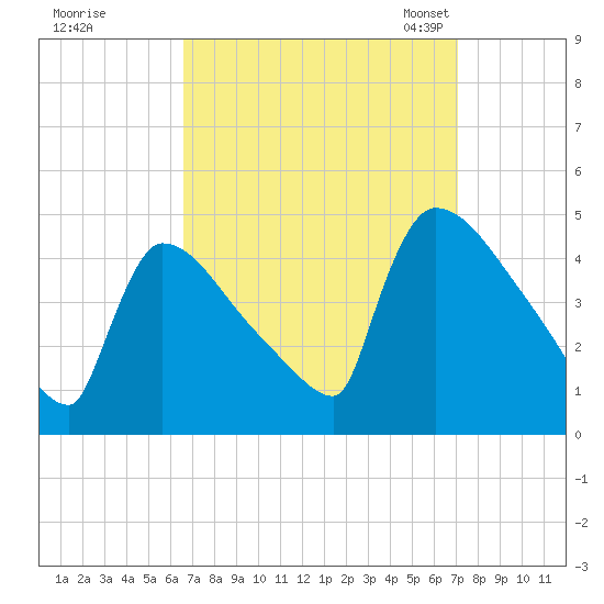 New Millford tide chart for Tuesday, September 16, 2025