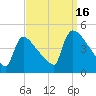 New Millford tide chart for Tuesday, September 16, 2025