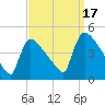 New Millford tide chart for Wednesday, September 17, 2025