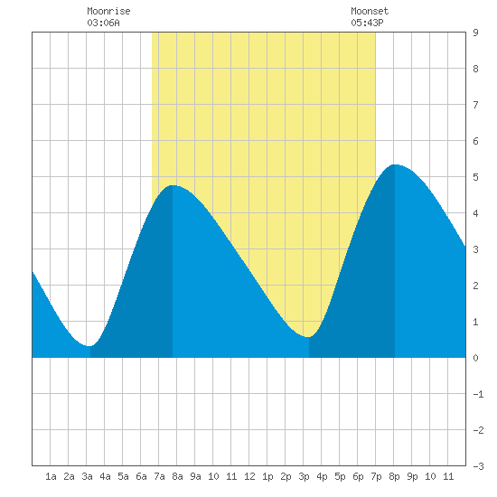 New Millford tide chart for Thursday, September 18, 2025