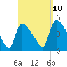 New Millford tide chart for Thursday, September 18, 2025